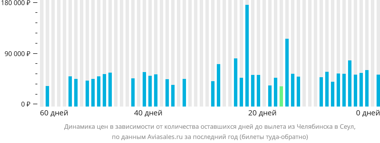 Динамика цен в зависимости от количества оставшихся дней до вылета из Челябинска в Сеул