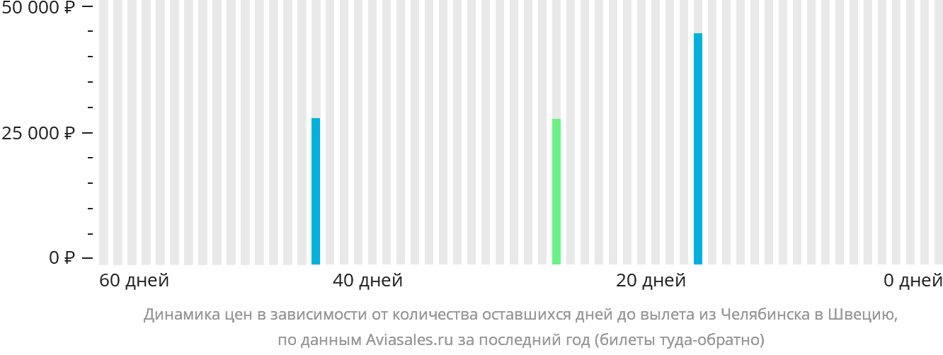 Динамика цен в зависимости от количества оставшихся дней до вылета из Челябинска в Швецию