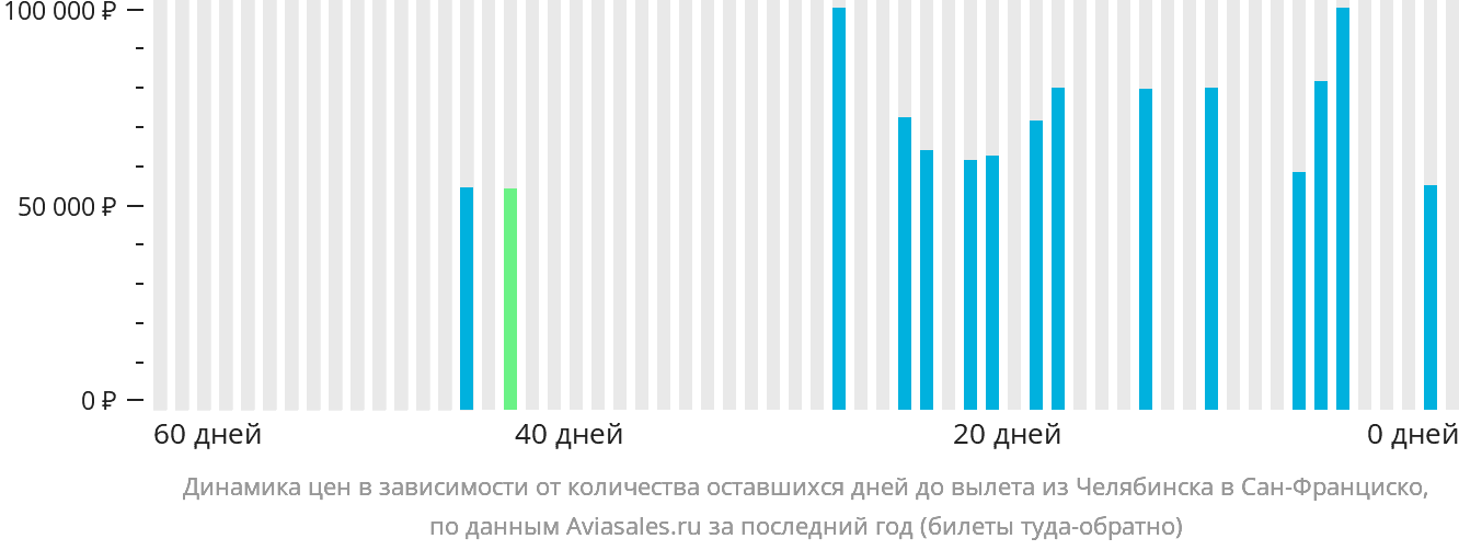 Динамика цен в зависимости от количества оставшихся дней до вылета из Челябинска в Сан-Франциско