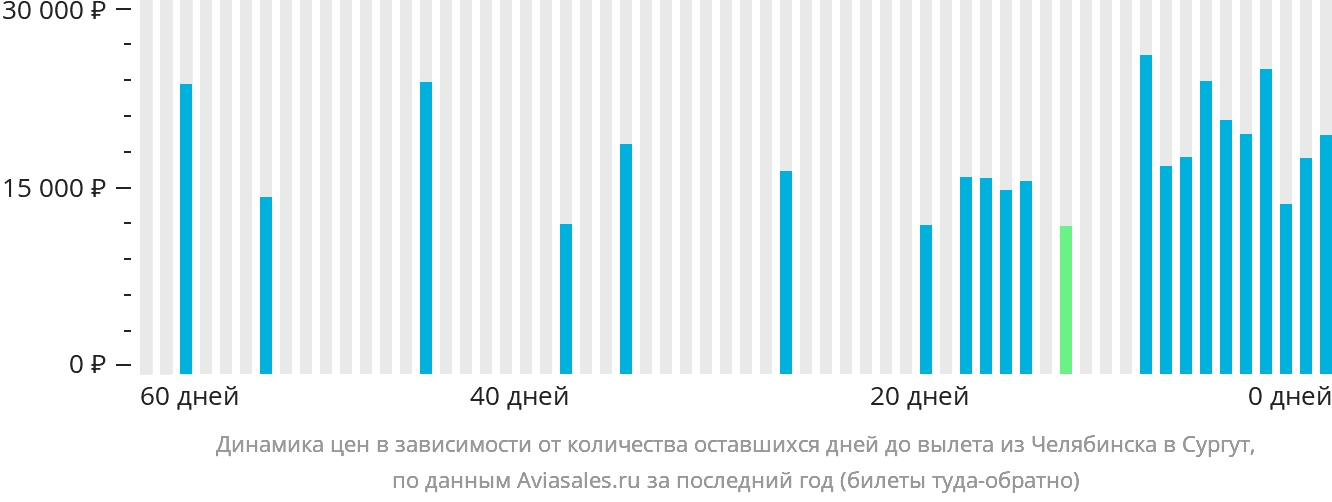 Динамика цен в зависимости от количества оставшихся дней до вылета из Челябинска в Сургут