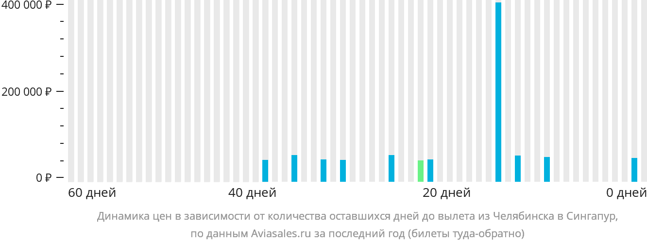 Динамика цен в зависимости от количества оставшихся дней до вылета из Челябинска в Сингапур
