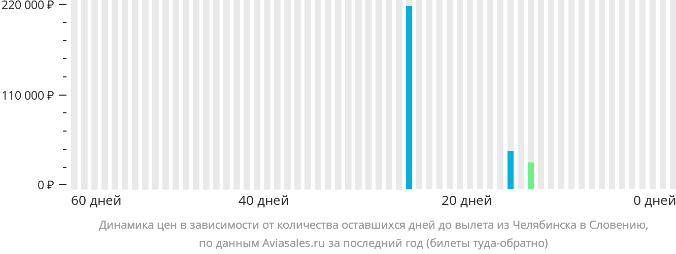 Динамика цен в зависимости от количества оставшихся дней до вылета из Челябинска в Словению