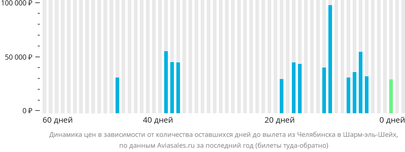 Динамика цен в зависимости от количества оставшихся дней до вылета из Челябинска в Шарм-эш-Шейх