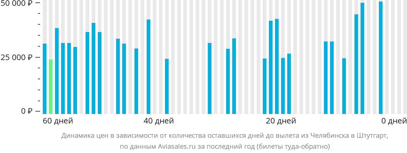 Динамика цен в зависимости от количества оставшихся дней до вылета из Челябинска в Штутгарт