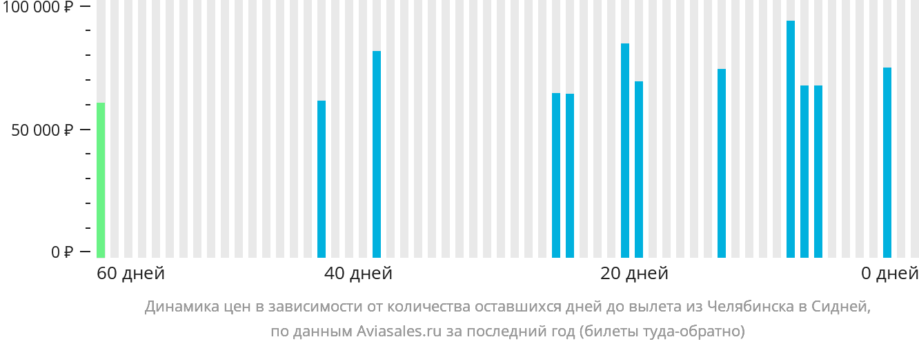Динамика цен в зависимости от количества оставшихся дней до вылета из Челябинска в Сидней