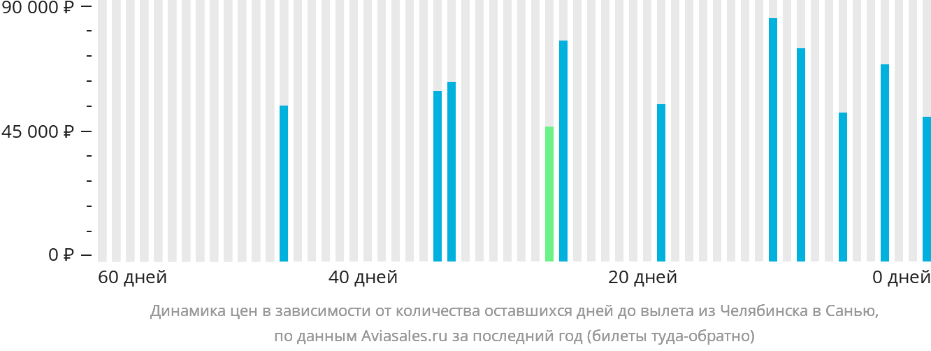 Динамика цен в зависимости от количества оставшихся дней до вылета из Челябинска в Санья