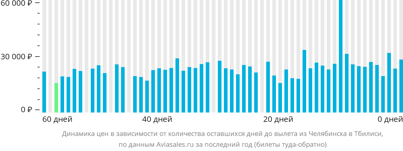 Динамика цен в зависимости от количества оставшихся дней до вылета из Челябинска в Тбилиси
