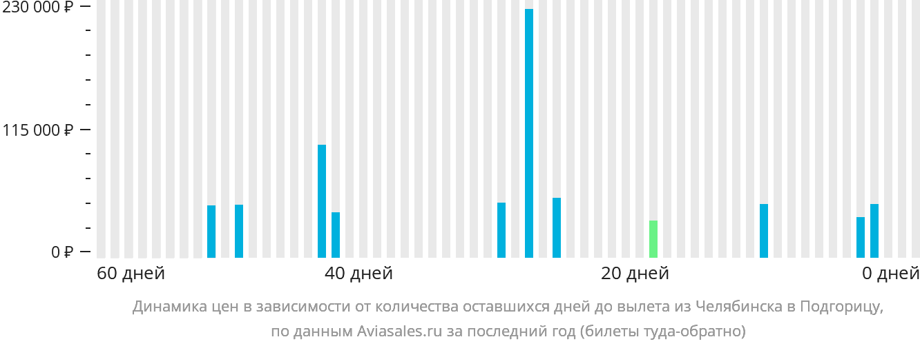 Динамика цен в зависимости от количества оставшихся дней до вылета из Челябинска в Подгорицу