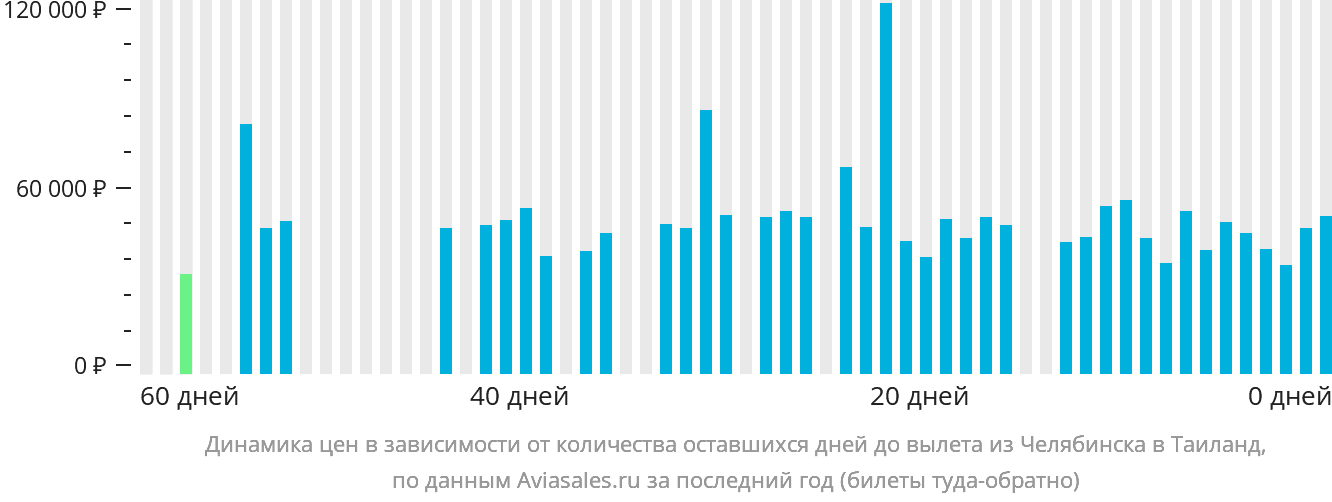 Динамика цен в зависимости от количества оставшихся дней до вылета из Челябинска в Таиланд