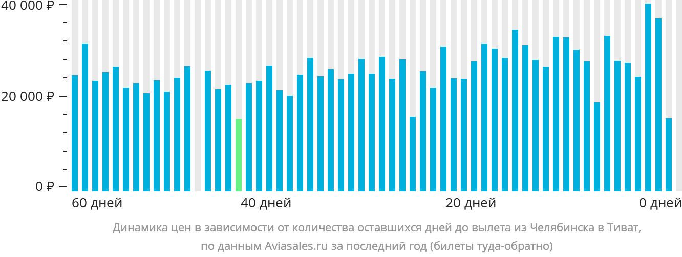 Динамика цен в зависимости от количества оставшихся дней до вылета из Челябинска в Тиват