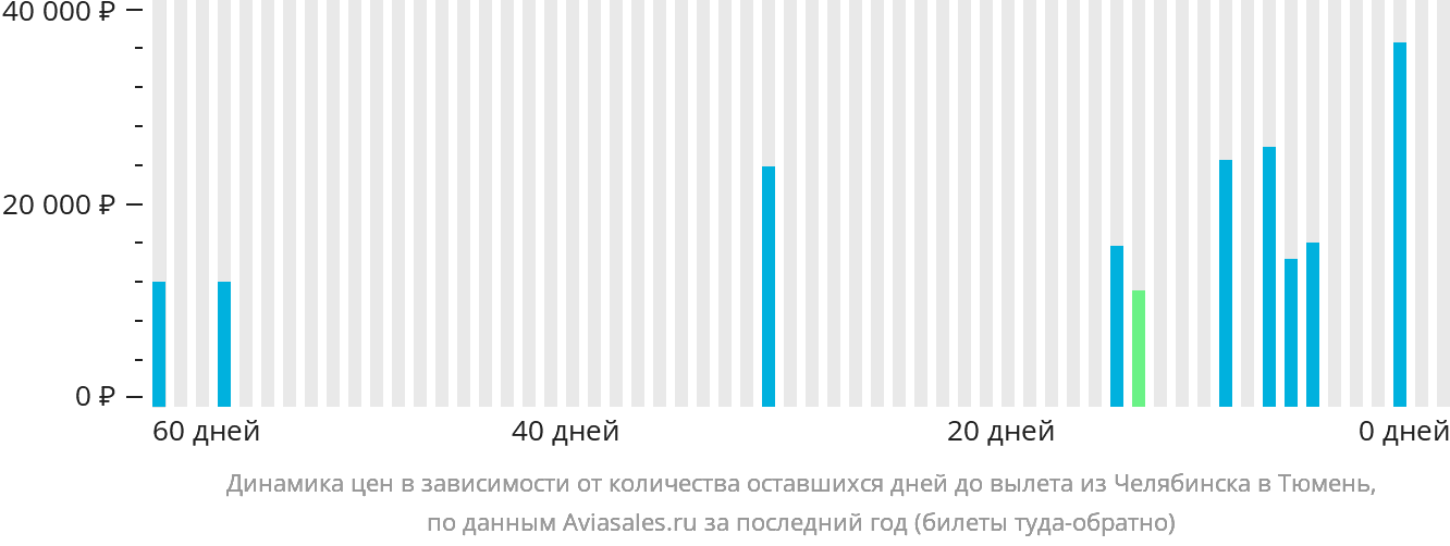 Динамика цен в зависимости от количества оставшихся дней до вылета из Челябинска в Тюмень