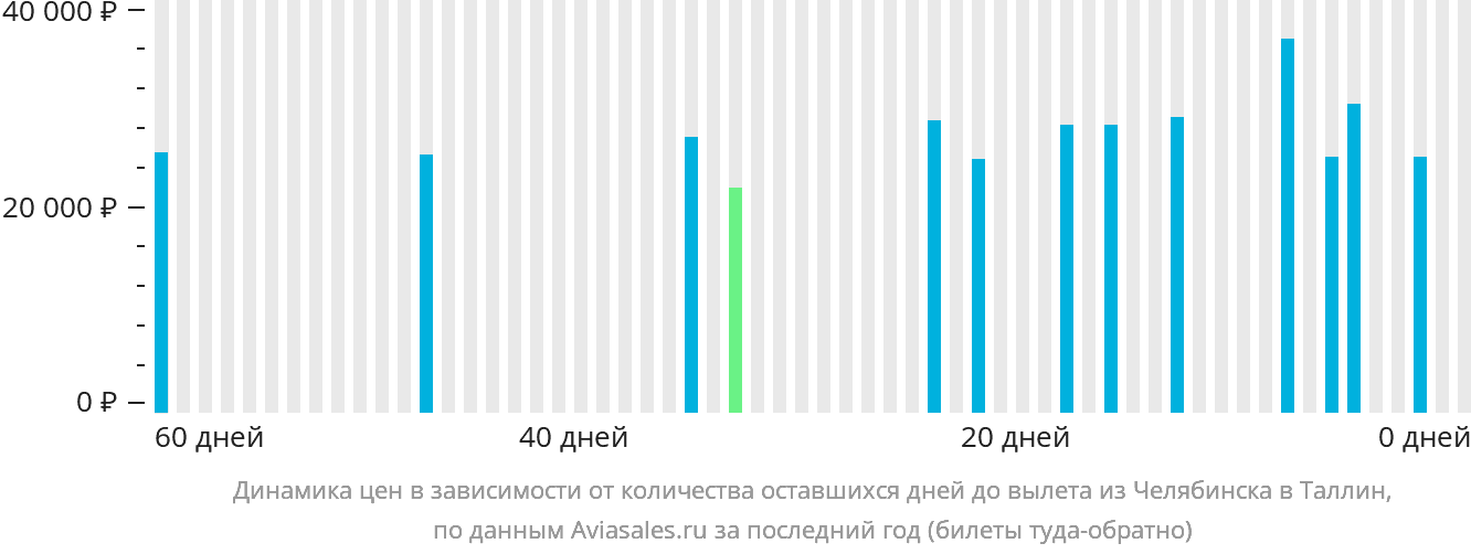 Динамика цен в зависимости от количества оставшихся дней до вылета из Челябинска в Таллин