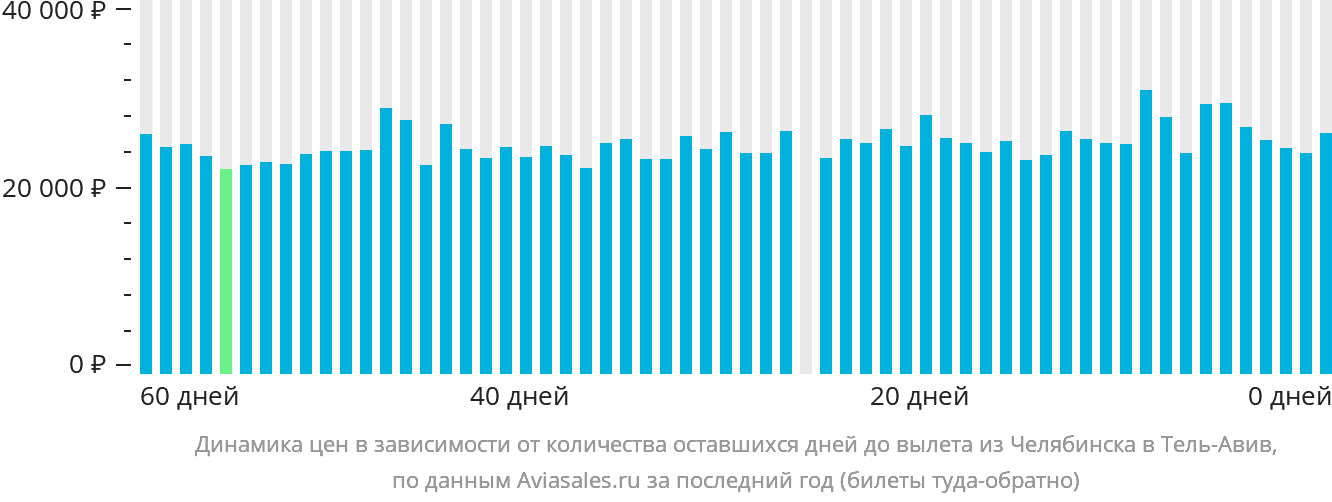 Динамика цен в зависимости от количества оставшихся дней до вылета из Челябинска в Тель-Авив