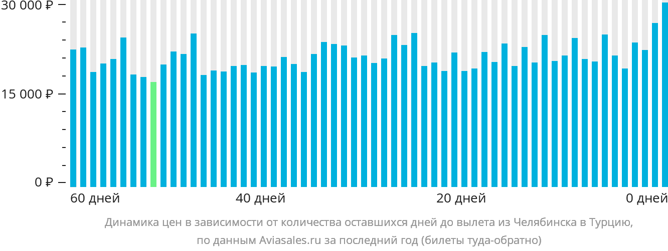 Динамика цен в зависимости от количества оставшихся дней до вылета из Челябинска в Турцию