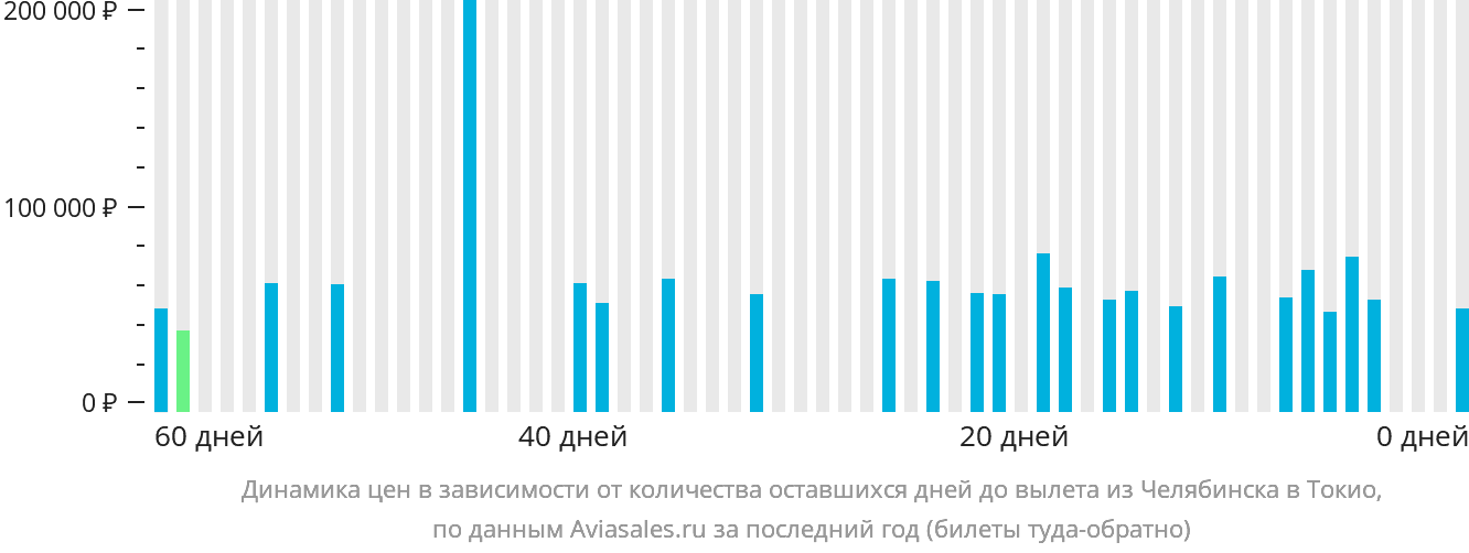 Динамика цен в зависимости от количества оставшихся дней до вылета из Челябинска в Токио