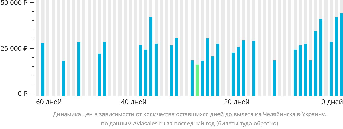 Динамика цен в зависимости от количества оставшихся дней до вылета из Челябинска в Украину