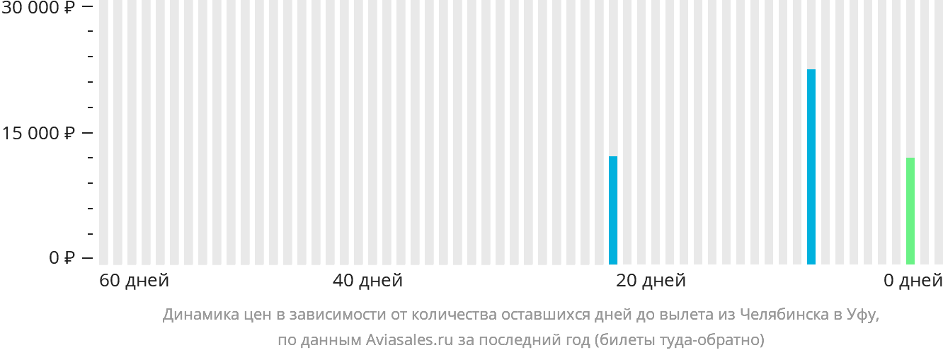 Динамика цен в зависимости от количества оставшихся дней до вылета из Челябинска в Уфу