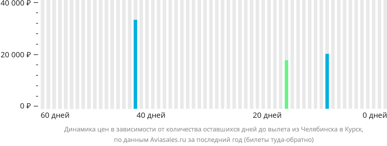 Динамика цен в зависимости от количества оставшихся дней до вылета из Челябинска в Курск