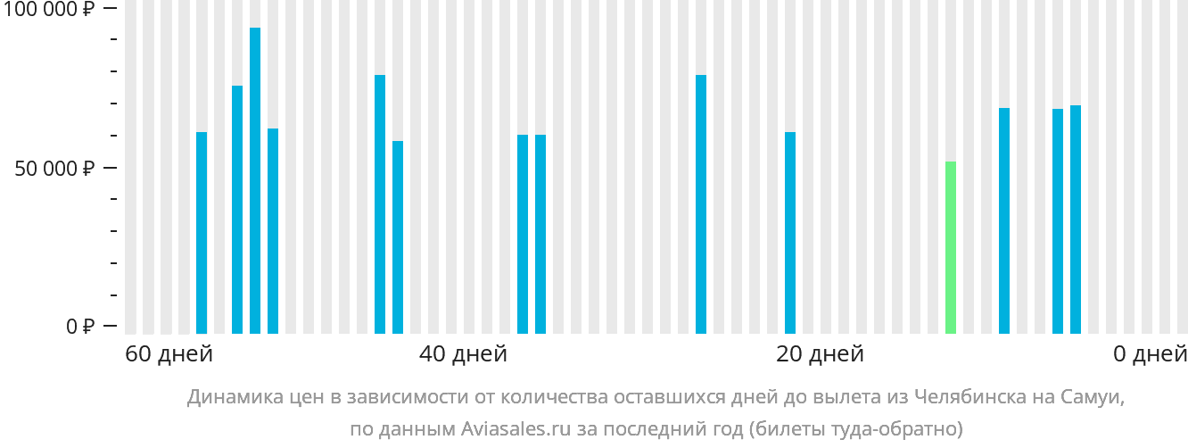 Динамика цен в зависимости от количества оставшихся дней до вылета из Челябинска на Самуй