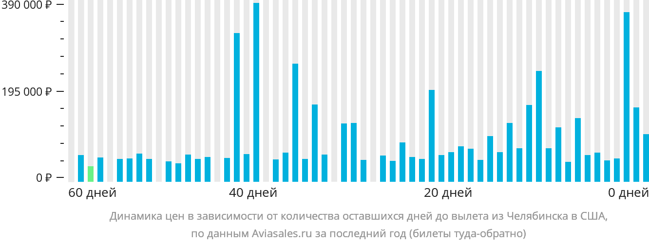 Динамика цен в зависимости от количества оставшихся дней до вылета из Челябинска в США