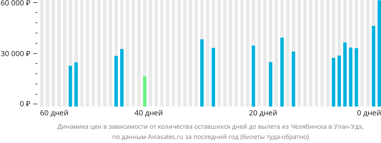Динамика цен в зависимости от количества оставшихся дней до вылета из Челябинска в Улан-Удэ