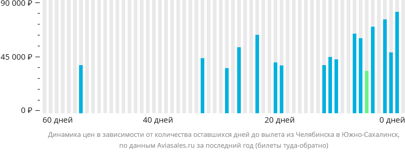 Динамика цен в зависимости от количества оставшихся дней до вылета из Челябинска в Южно-Сахалинск
