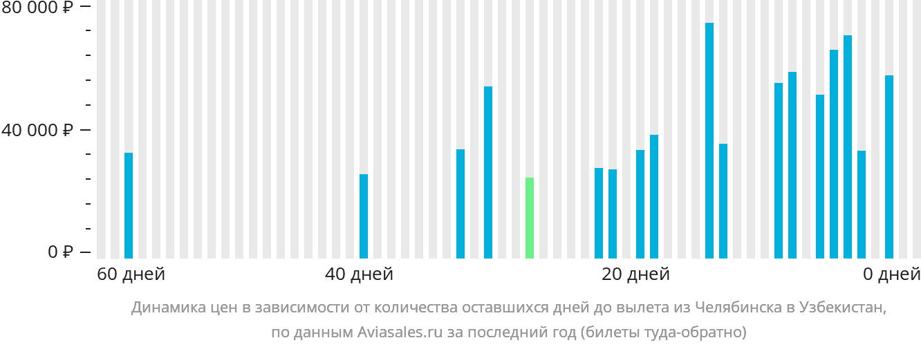 Динамика цен в зависимости от количества оставшихся дней до вылета из Челябинска в Узбекистан