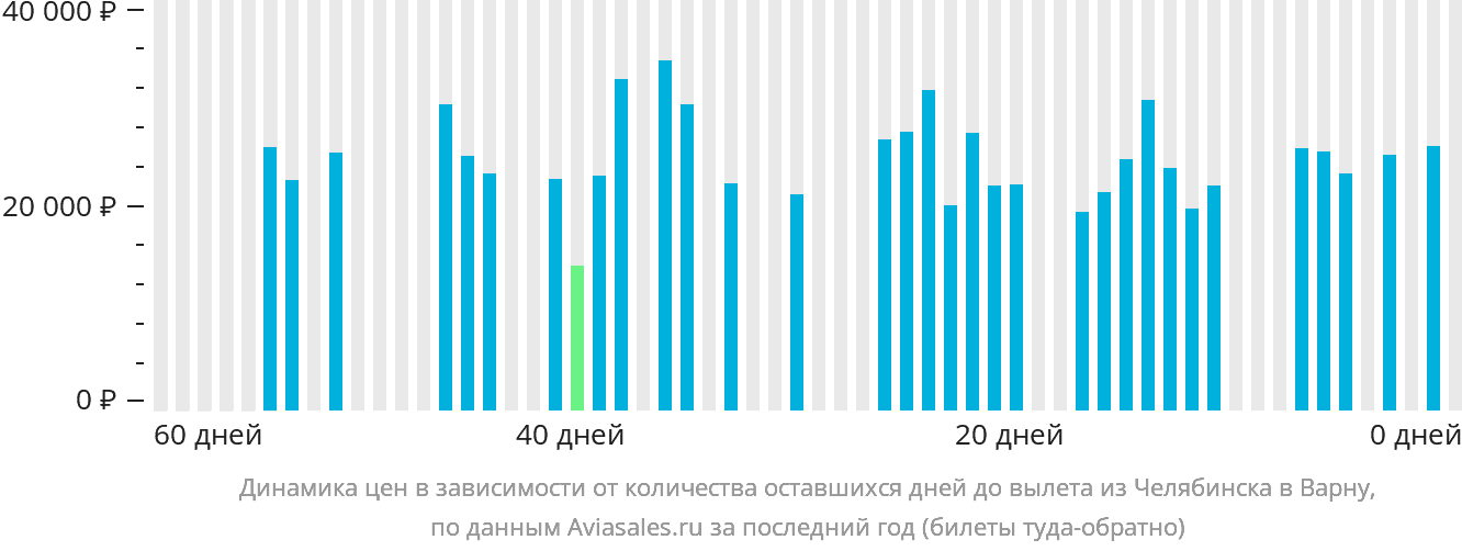 Динамика цен в зависимости от количества оставшихся дней до вылета из Челябинска в Варну