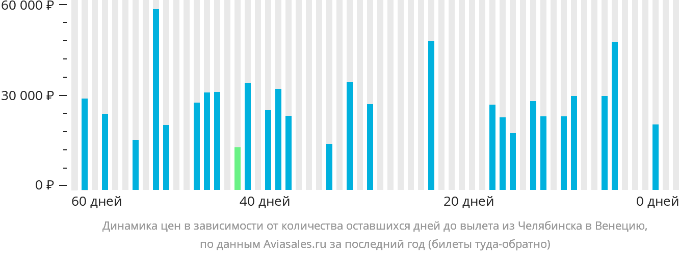 Динамика цен в зависимости от количества оставшихся дней до вылета из Челябинска в Венецию