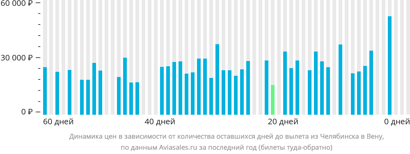 Динамика цен в зависимости от количества оставшихся дней до вылета из Челябинска в Вену