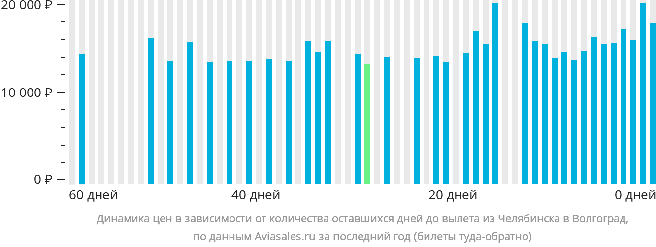 Динамика цен в зависимости от количества оставшихся дней до вылета из Челябинска в Волгоград