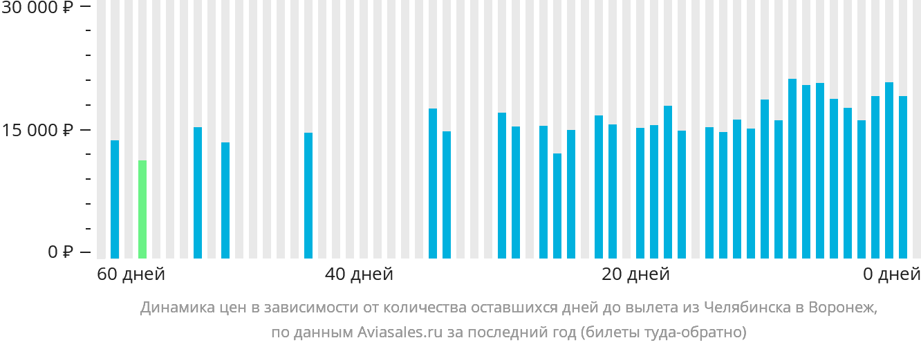 Динамика цен в зависимости от количества оставшихся дней до вылета из Челябинска в Воронеж