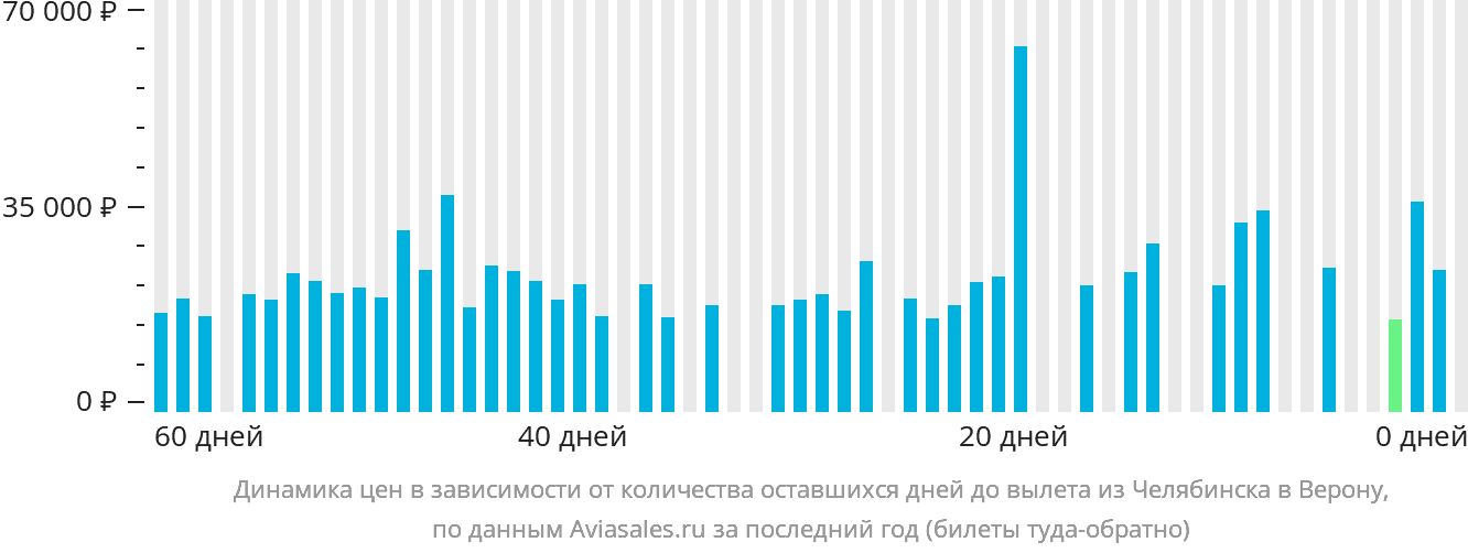 Динамика цен в зависимости от количества оставшихся дней до вылета из Челябинска в Верону