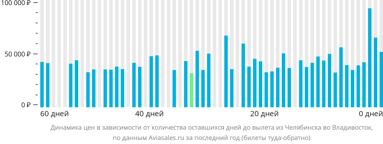 Динамика цен в зависимости от количества оставшихся дней до вылета из Челябинска во Владивосток