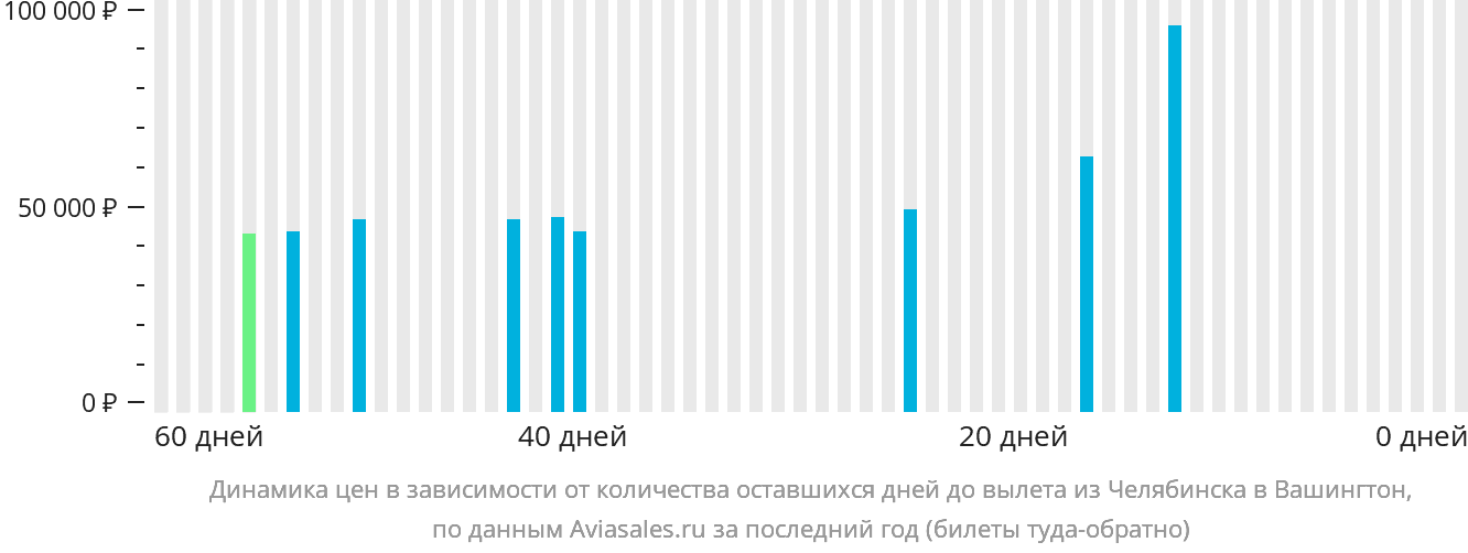 Динамика цен в зависимости от количества оставшихся дней до вылета из Челябинска в Вашингтон