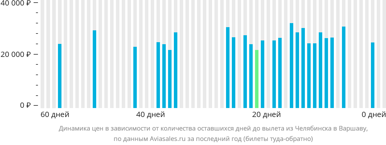Динамика цен в зависимости от количества оставшихся дней до вылета из Челябинска в Варшаву