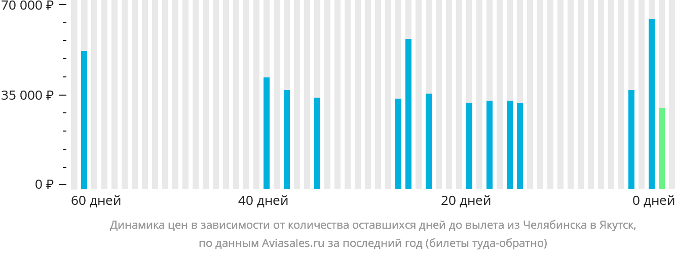 Динамика цен в зависимости от количества оставшихся дней до вылета из Челябинска в Якутск