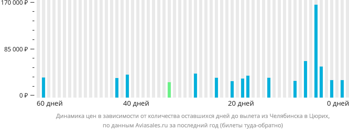 Динамика цен в зависимости от количества оставшихся дней до вылета из Челябинска в Цюрих