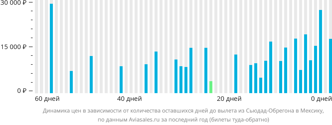 Динамика цен в зависимости от количества оставшихся дней до вылета из Сьюдад-Обрегона в Мексику
