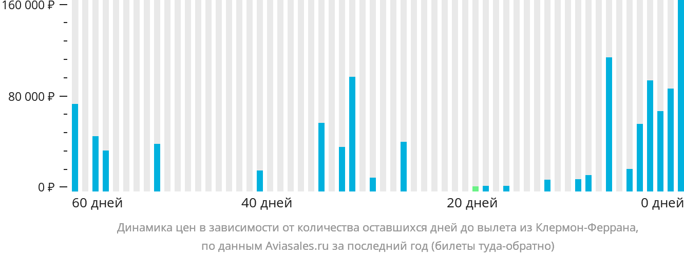 Динамика цен в зависимости от количества оставшихся дней до вылета из Клермон-Феррана