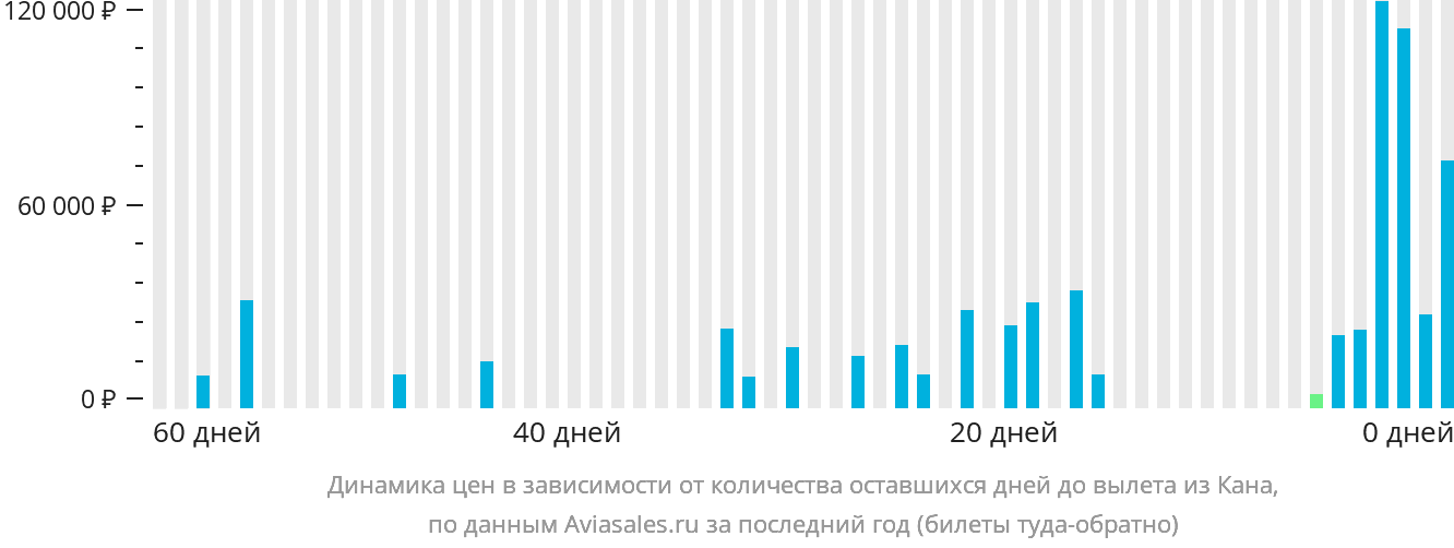 Динамика цен в зависимости от количества оставшихся дней до вылета из Кана