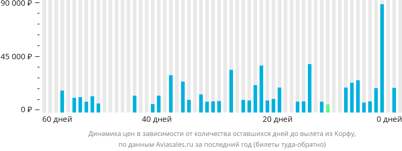 Динамика цен в зависимости от количества оставшихся дней до вылета из Корфу