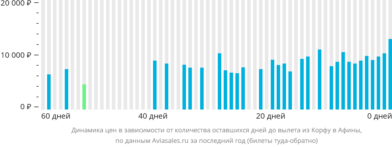 Динамика цен в зависимости от количества оставшихся дней до вылета из Корфу в Афины