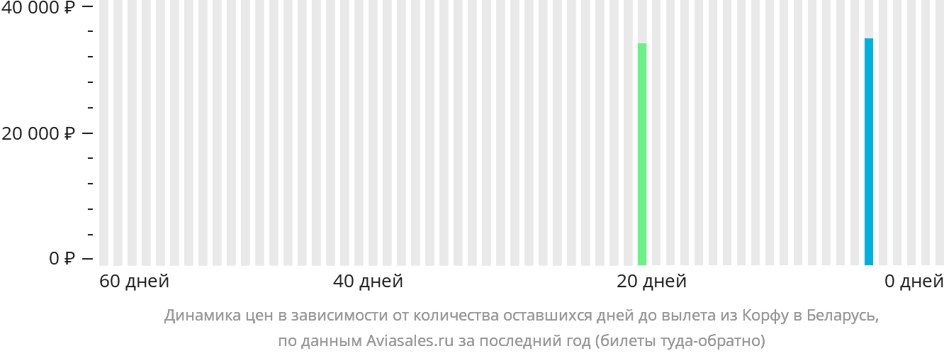 Динамика цен в зависимости от количества оставшихся дней до вылета из Корфу в Беларусь