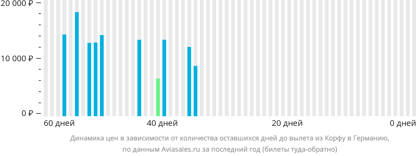 Динамика цен в зависимости от количества оставшихся дней до вылета из Корфу в Германию