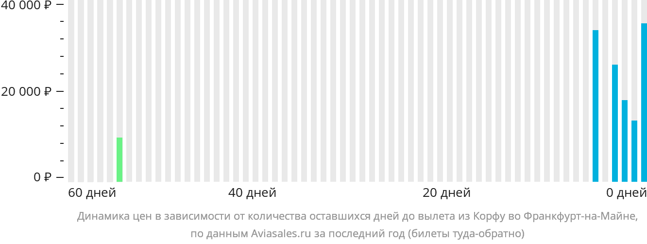 Динамика цен в зависимости от количества оставшихся дней до вылета из Корфу во Франкфурт-на-Майне