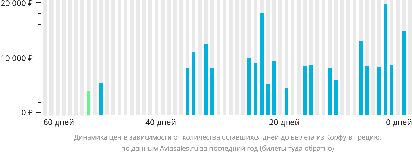 Динамика цен в зависимости от количества оставшихся дней до вылета из Корфу в Грецию