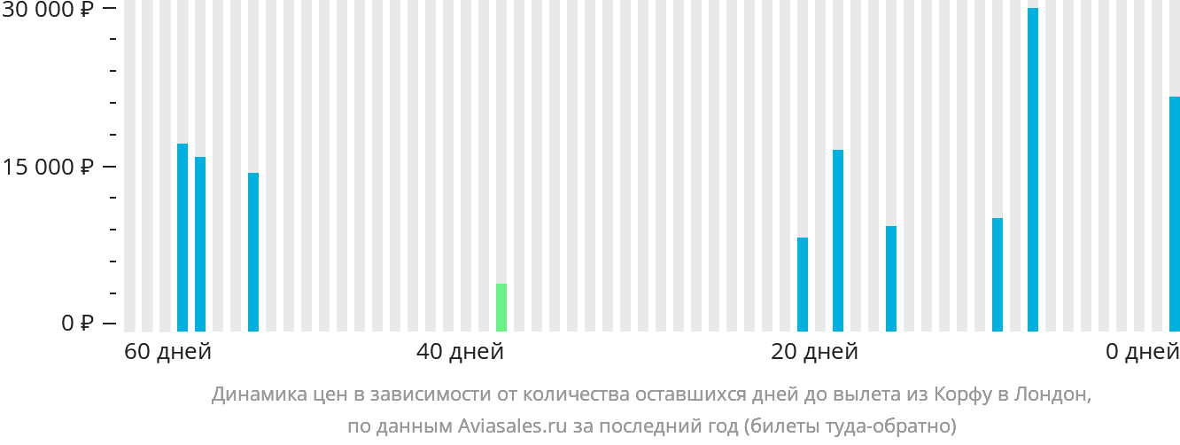 Динамика цен в зависимости от количества оставшихся дней до вылета из Корфу в Лондон