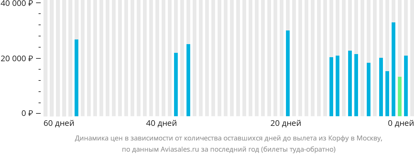 Динамика цен в зависимости от количества оставшихся дней до вылета из Корфу в Москву