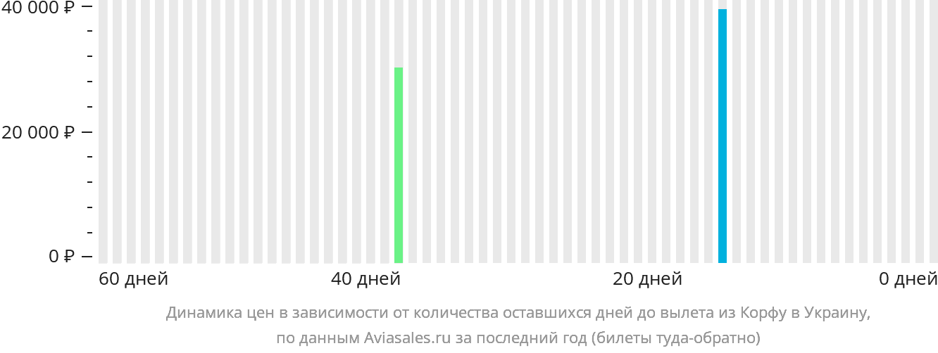 Динамика цен в зависимости от количества оставшихся дней до вылета из Корфу в Украину